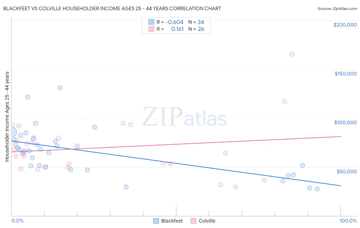 Blackfeet vs Colville Householder Income Ages 25 - 44 years