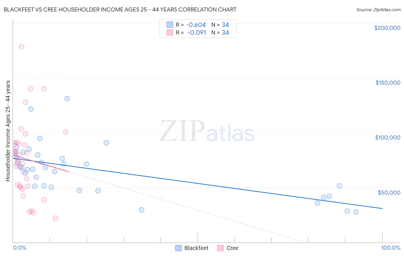 Blackfeet vs Cree Householder Income Ages 25 - 44 years
