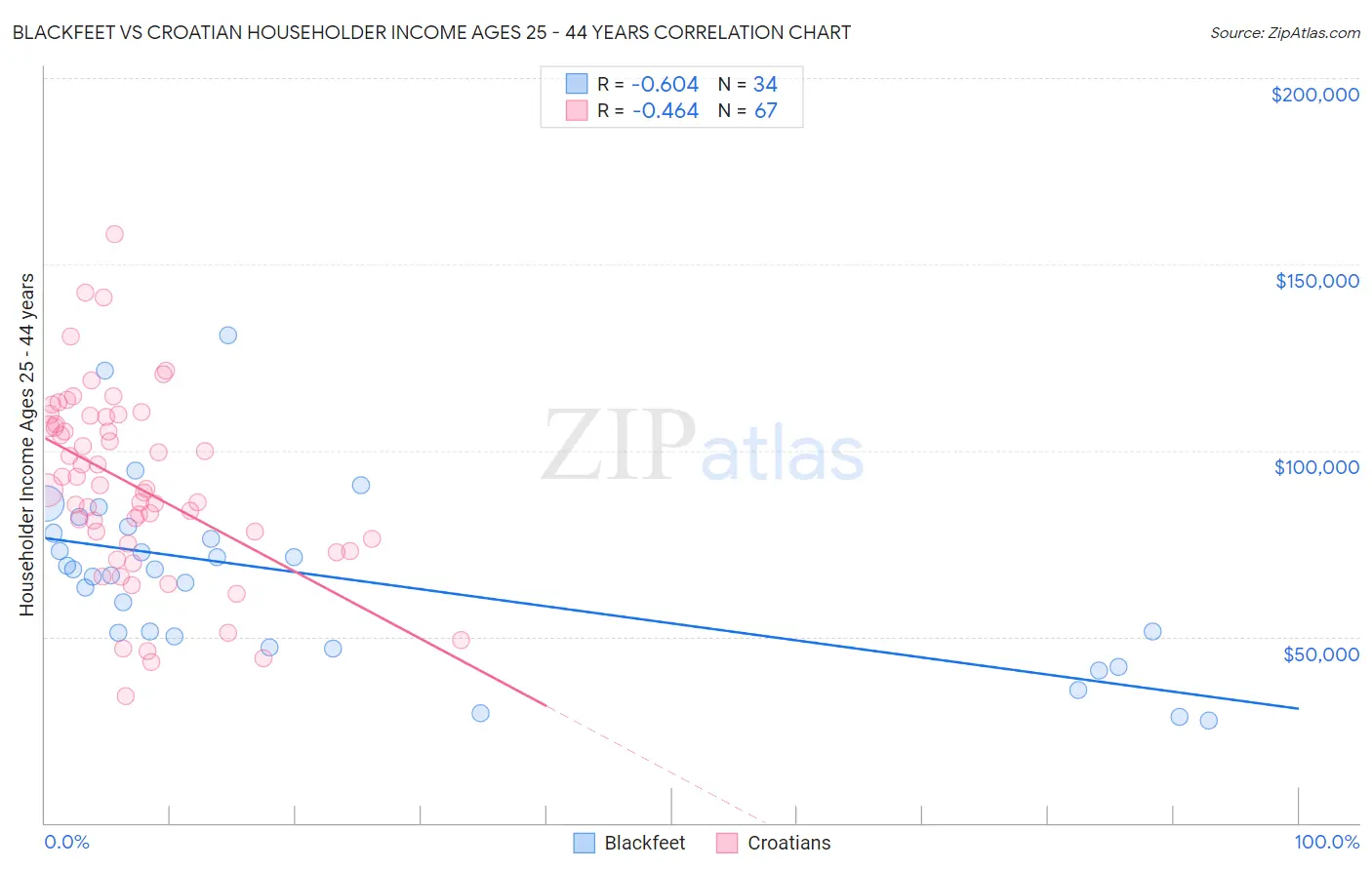 Blackfeet vs Croatian Householder Income Ages 25 - 44 years