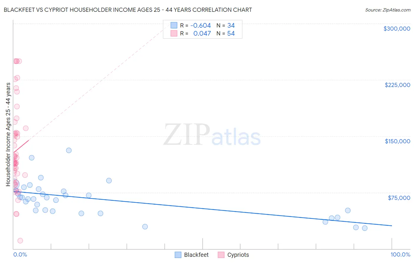 Blackfeet vs Cypriot Householder Income Ages 25 - 44 years