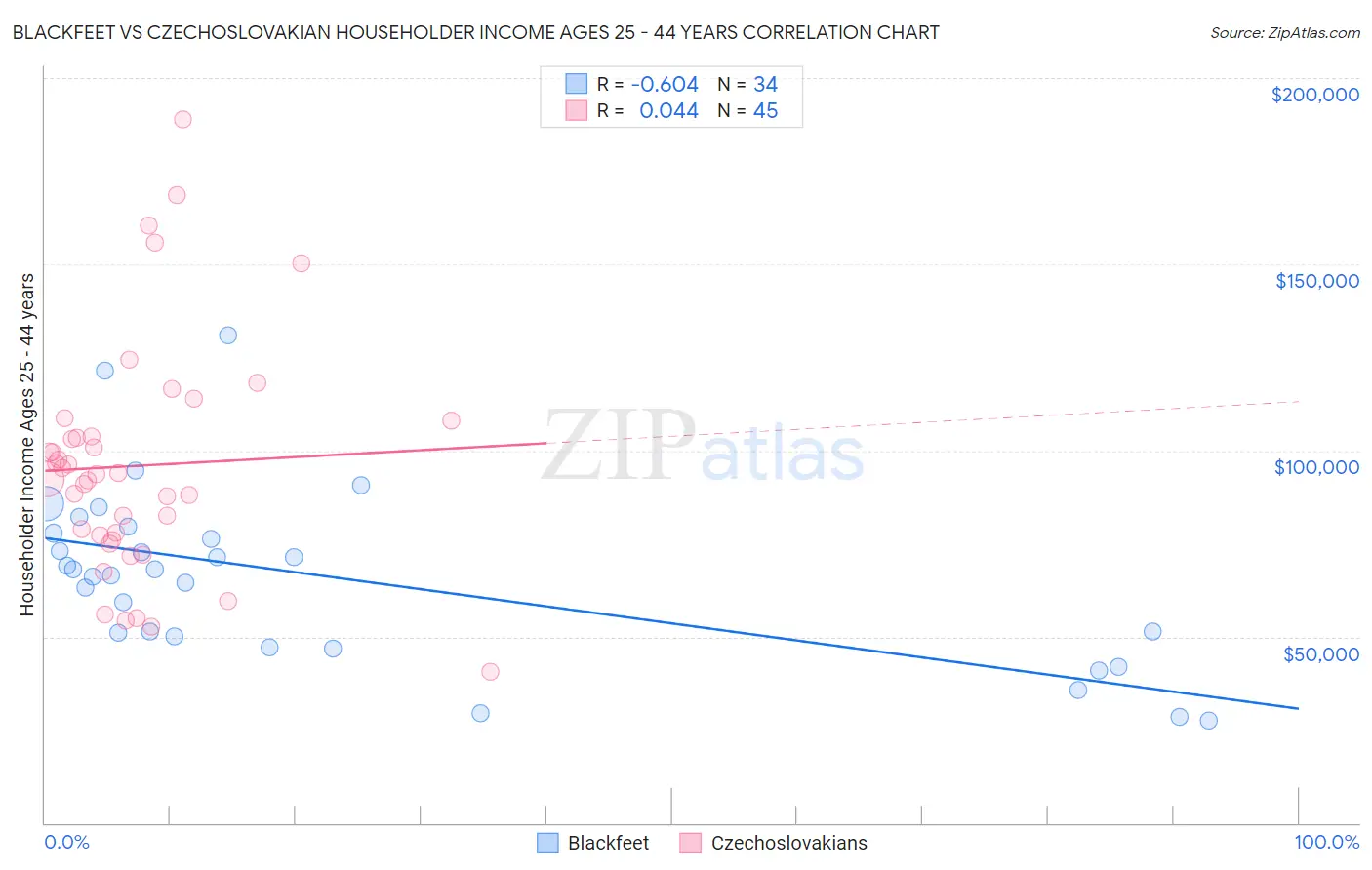 Blackfeet vs Czechoslovakian Householder Income Ages 25 - 44 years
