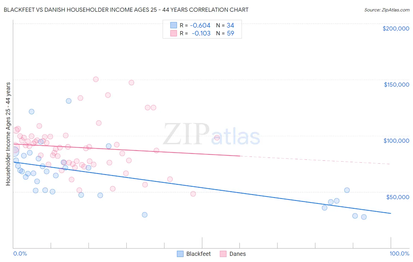 Blackfeet vs Danish Householder Income Ages 25 - 44 years