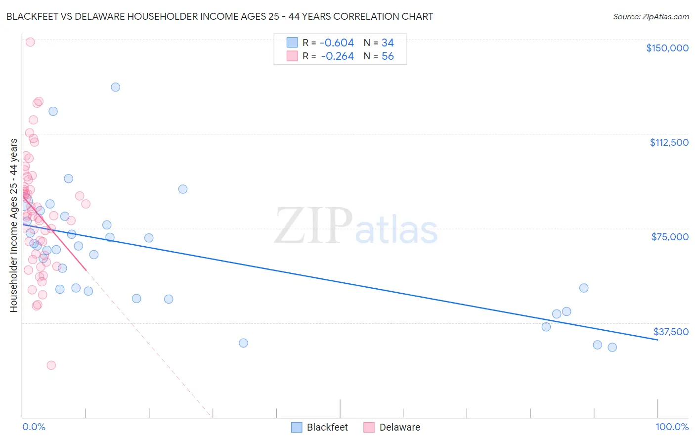 Blackfeet vs Delaware Householder Income Ages 25 - 44 years