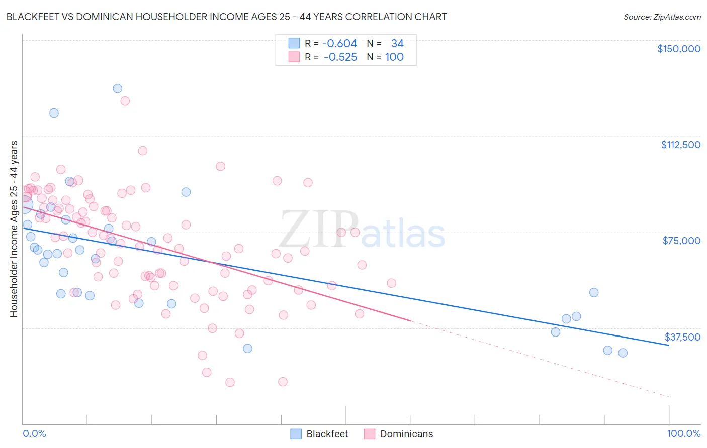 Blackfeet vs Dominican Householder Income Ages 25 - 44 years