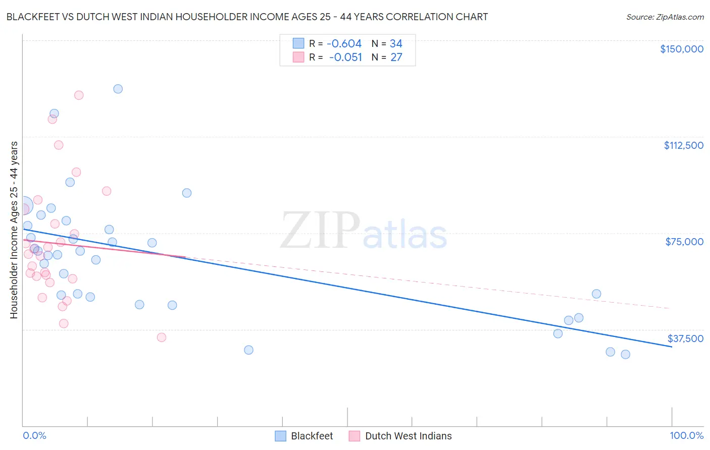 Blackfeet vs Dutch West Indian Householder Income Ages 25 - 44 years