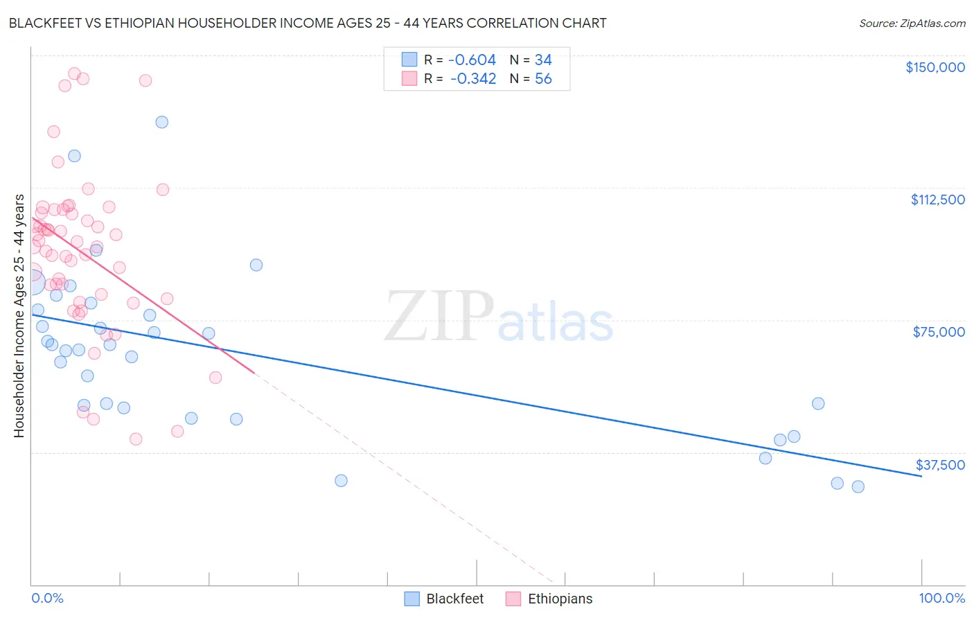 Blackfeet vs Ethiopian Householder Income Ages 25 - 44 years