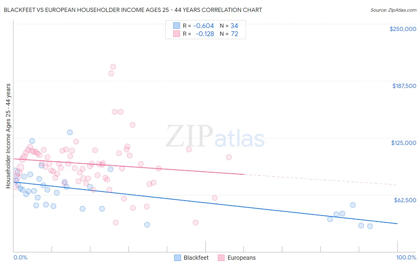 Blackfeet vs European Householder Income Ages 25 - 44 years