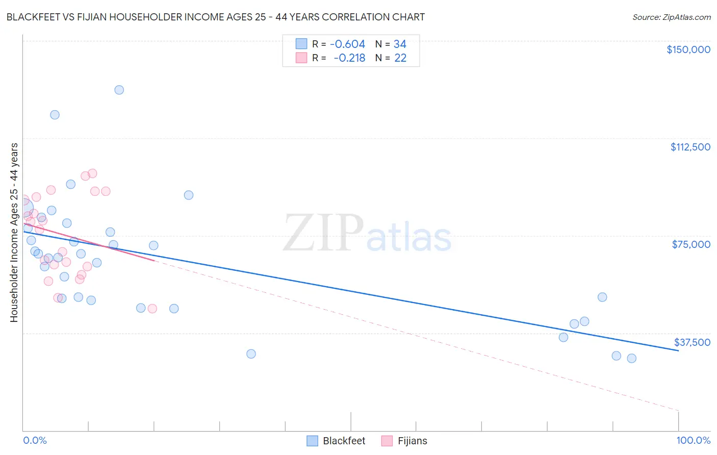 Blackfeet vs Fijian Householder Income Ages 25 - 44 years