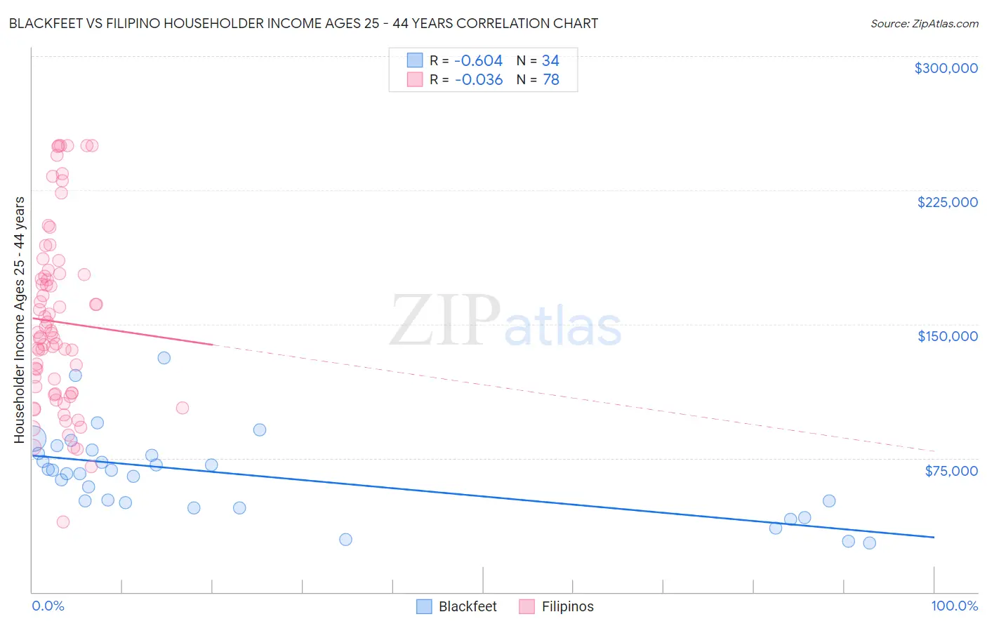 Blackfeet vs Filipino Householder Income Ages 25 - 44 years