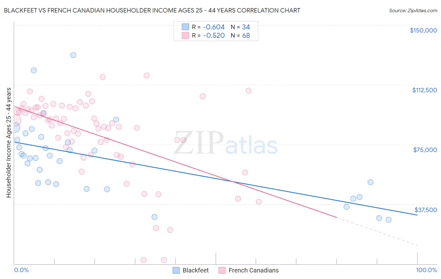 Blackfeet vs French Canadian Householder Income Ages 25 - 44 years