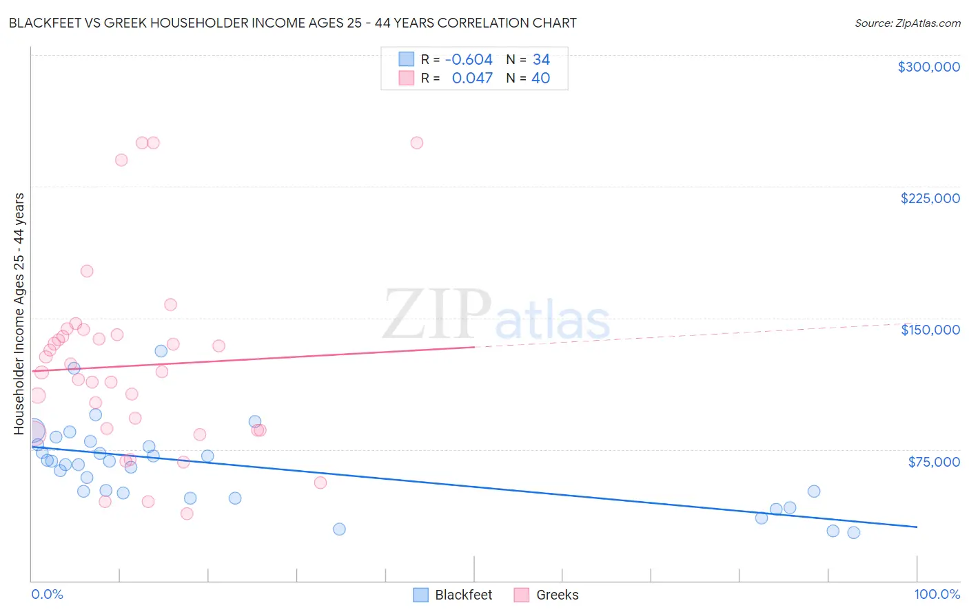 Blackfeet vs Greek Householder Income Ages 25 - 44 years
