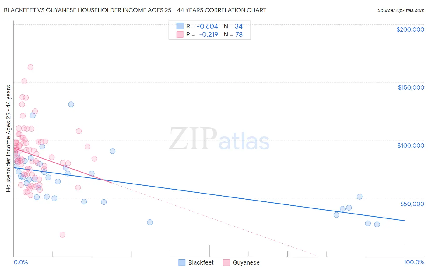 Blackfeet vs Guyanese Householder Income Ages 25 - 44 years
