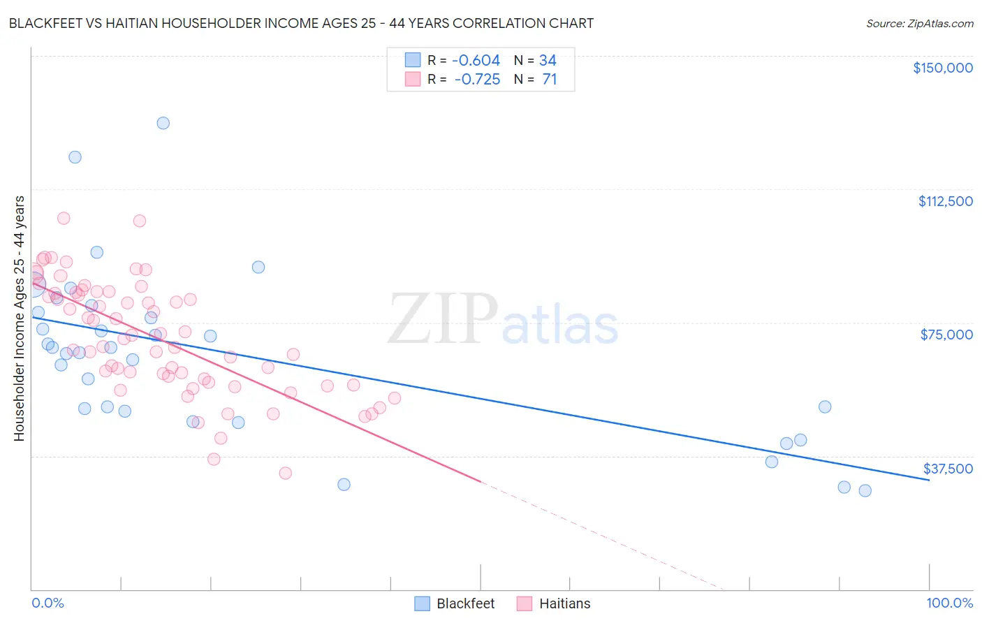 Blackfeet vs Haitian Householder Income Ages 25 - 44 years