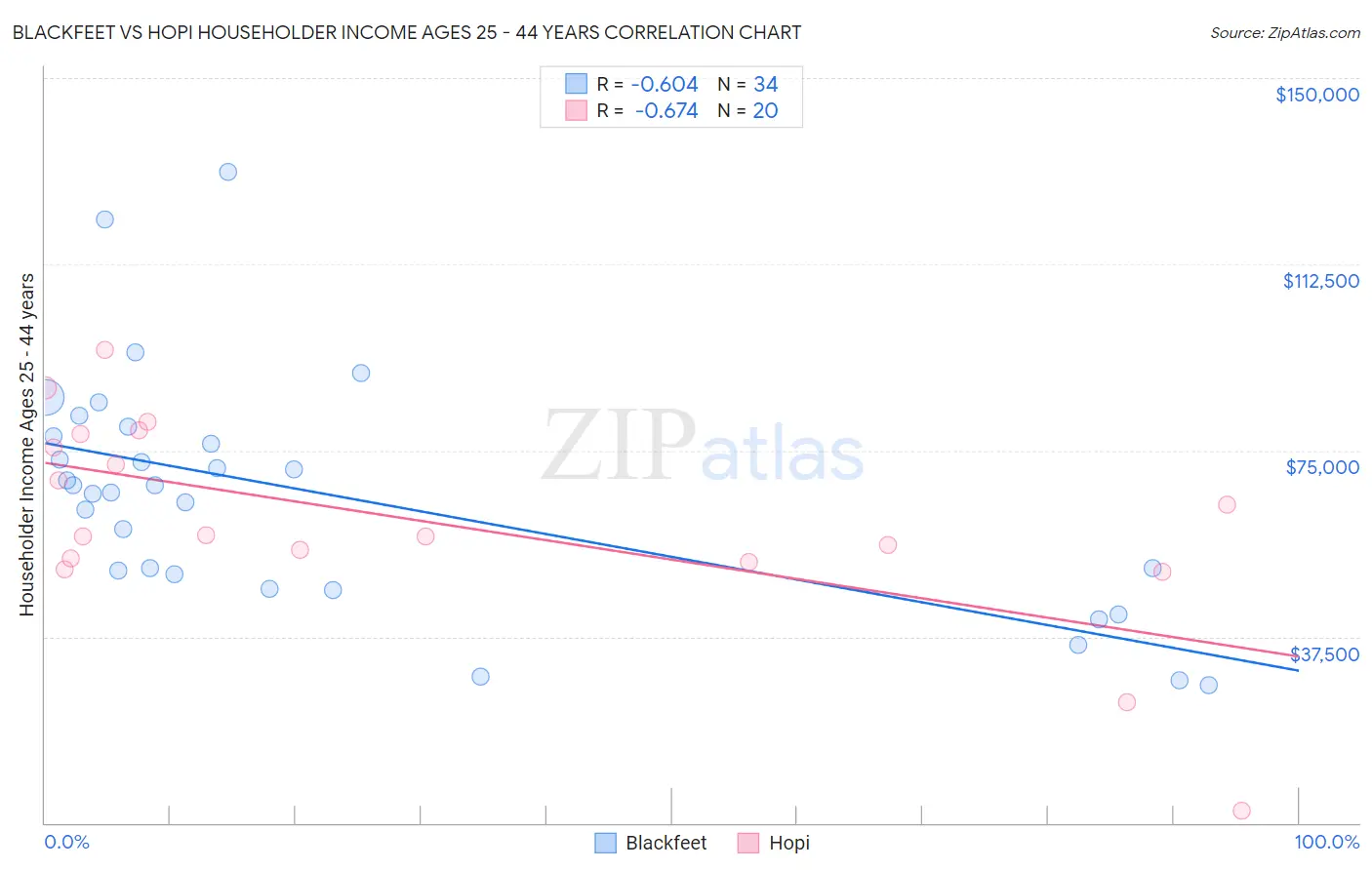 Blackfeet vs Hopi Householder Income Ages 25 - 44 years