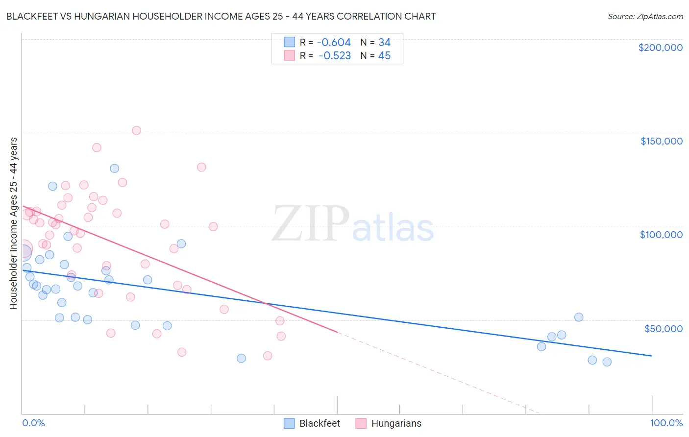 Blackfeet vs Hungarian Householder Income Ages 25 - 44 years