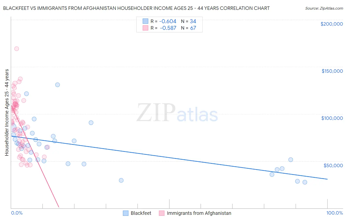 Blackfeet vs Immigrants from Afghanistan Householder Income Ages 25 - 44 years