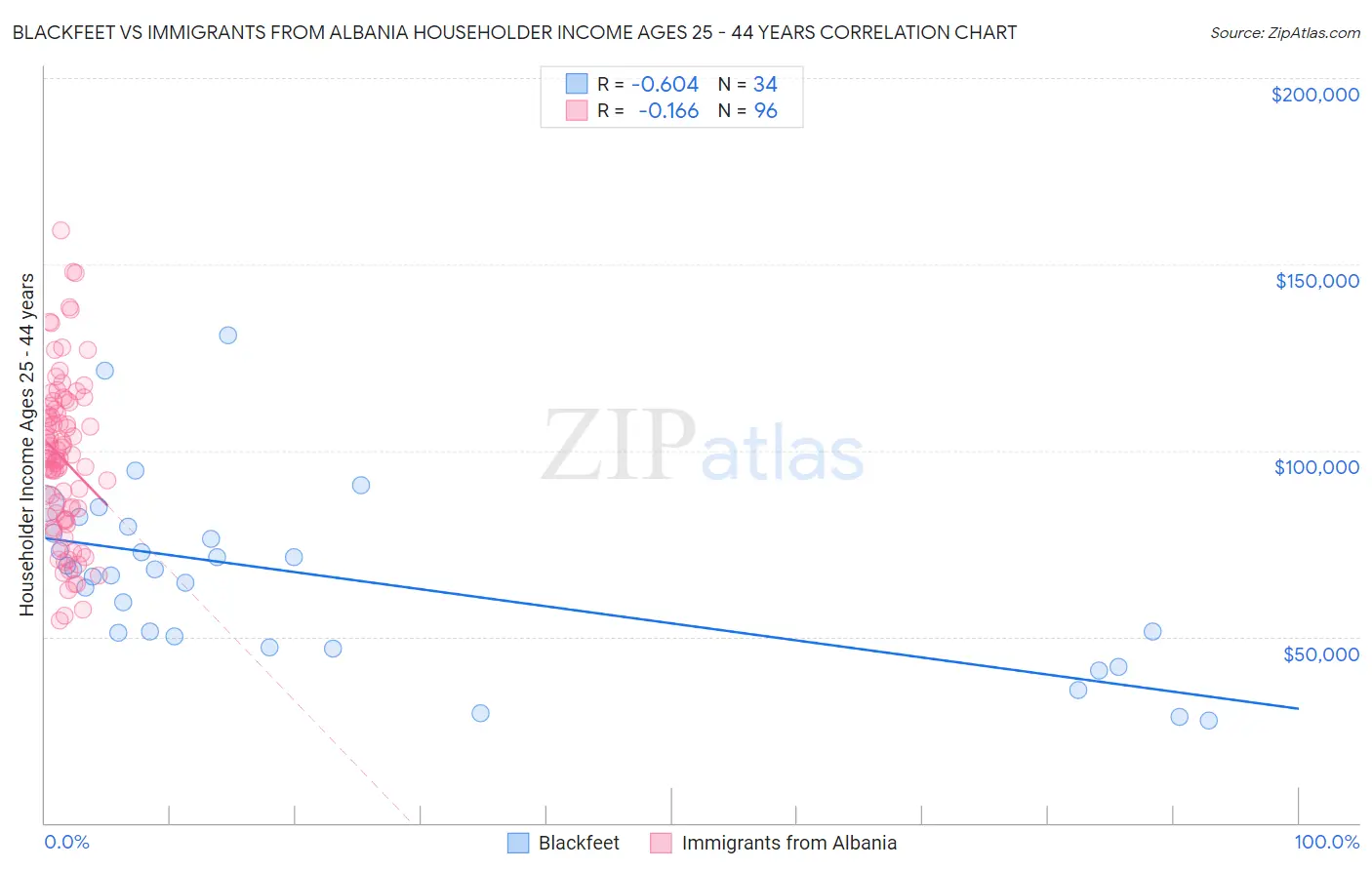Blackfeet vs Immigrants from Albania Householder Income Ages 25 - 44 years