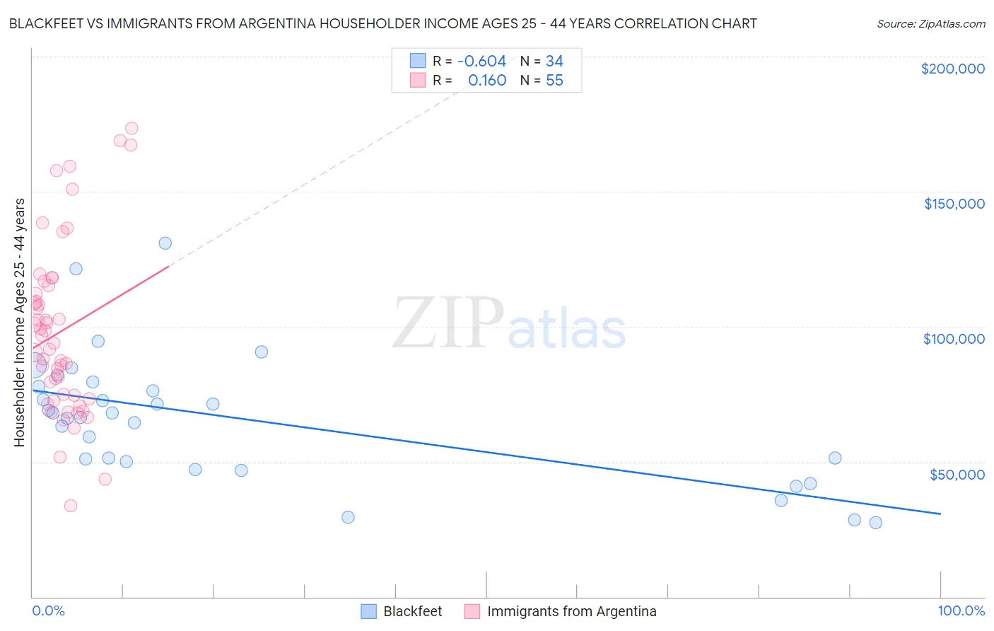 Blackfeet vs Immigrants from Argentina Householder Income Ages 25 - 44 years