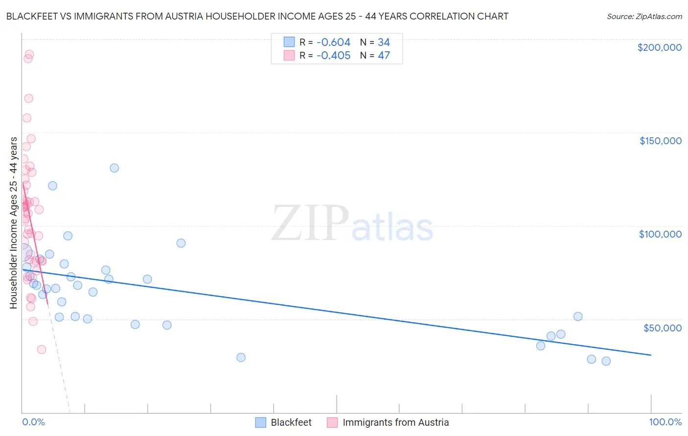 Blackfeet vs Immigrants from Austria Householder Income Ages 25 - 44 years