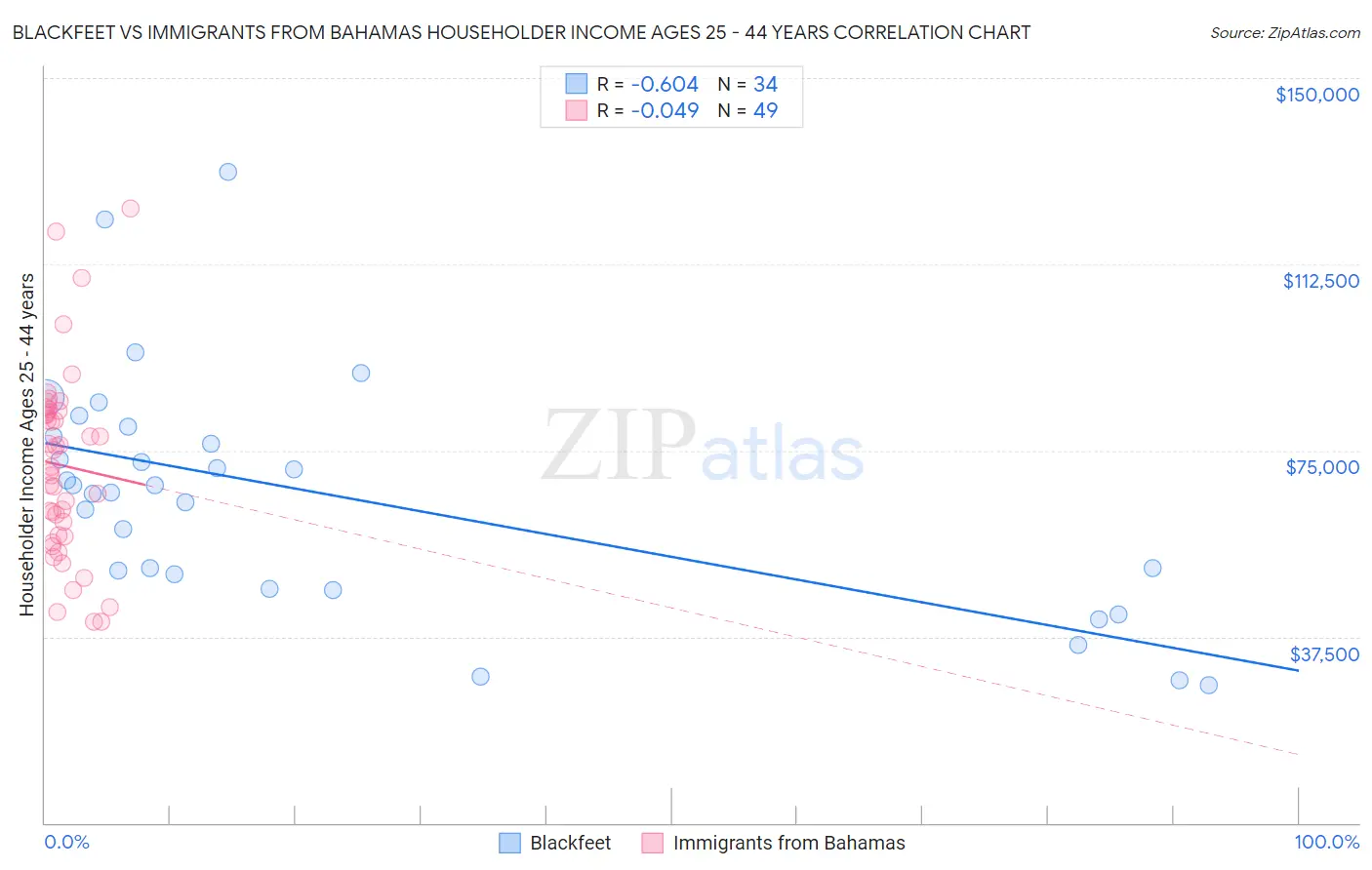 Blackfeet vs Immigrants from Bahamas Householder Income Ages 25 - 44 years