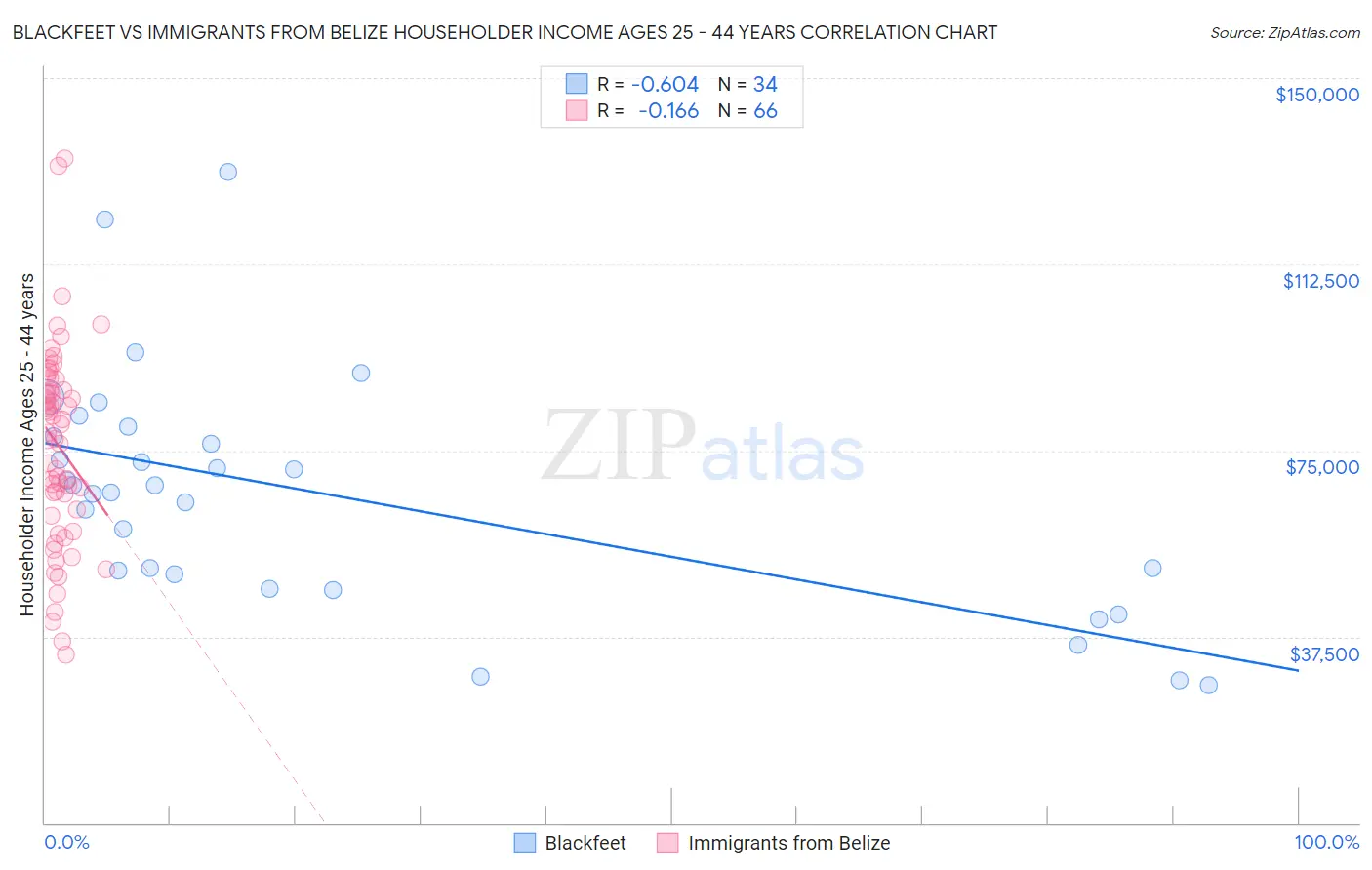 Blackfeet vs Immigrants from Belize Householder Income Ages 25 - 44 years