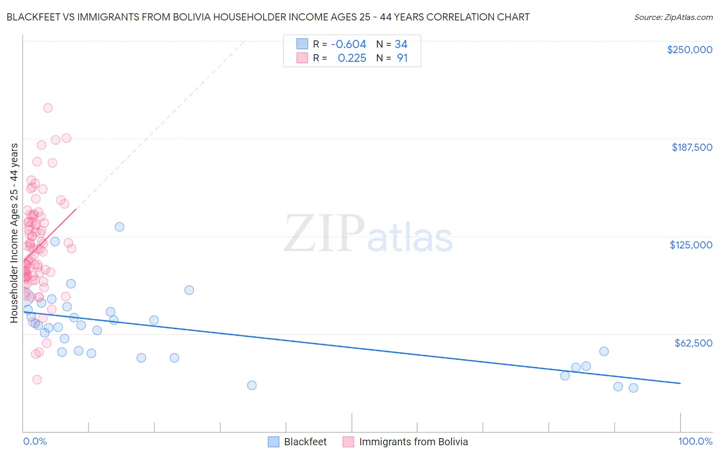 Blackfeet vs Immigrants from Bolivia Householder Income Ages 25 - 44 years