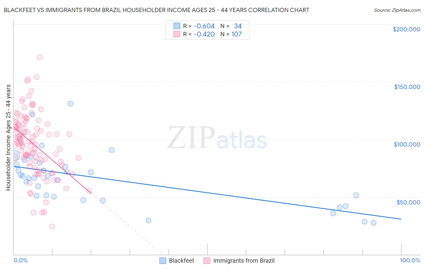 Blackfeet vs Immigrants from Brazil Householder Income Ages 25 - 44 years
