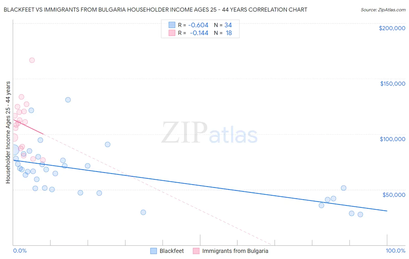 Blackfeet vs Immigrants from Bulgaria Householder Income Ages 25 - 44 years
