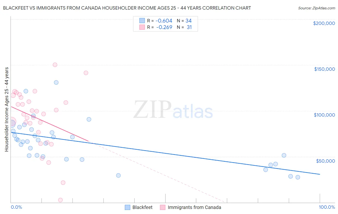 Blackfeet vs Immigrants from Canada Householder Income Ages 25 - 44 years