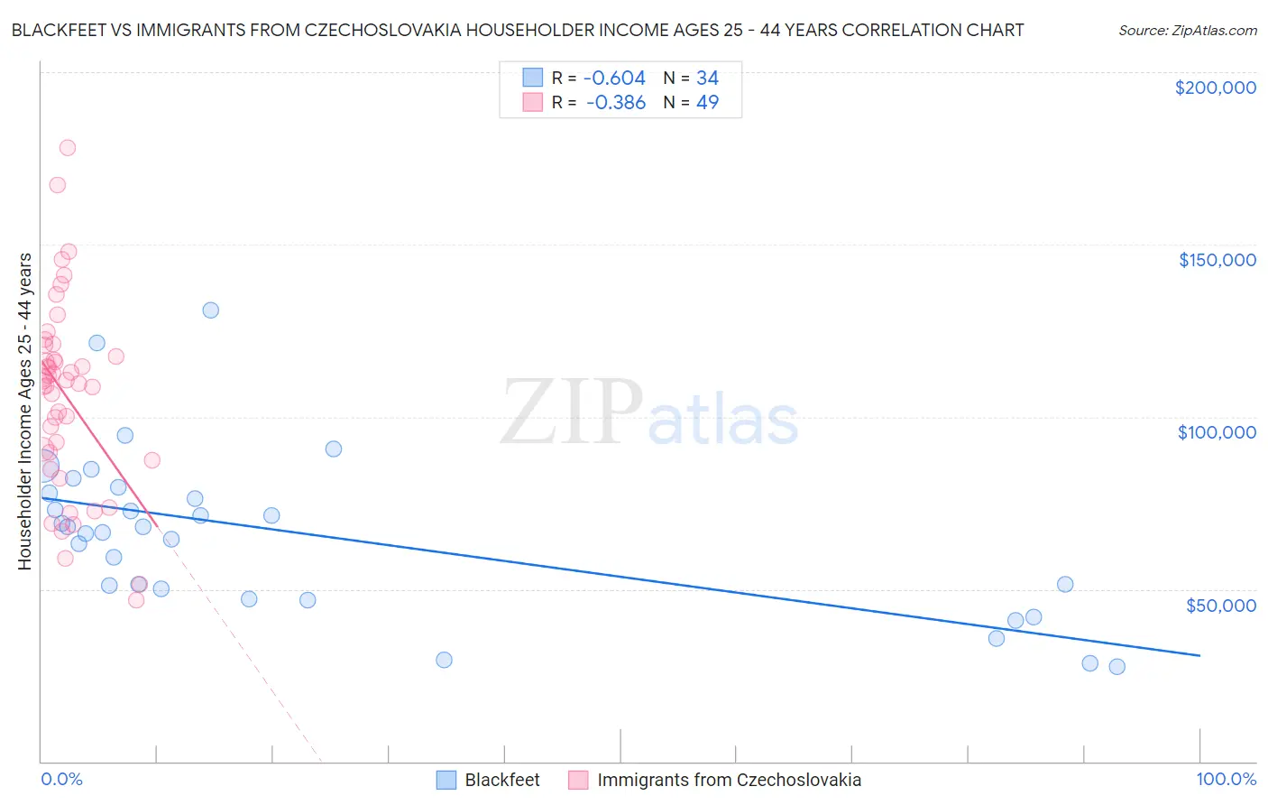 Blackfeet vs Immigrants from Czechoslovakia Householder Income Ages 25 - 44 years