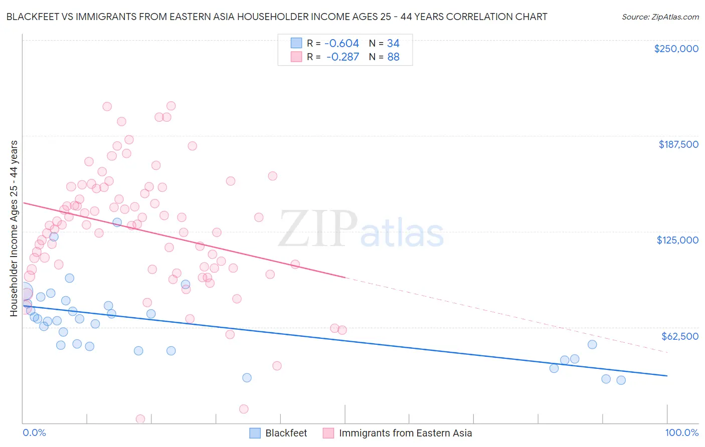 Blackfeet vs Immigrants from Eastern Asia Householder Income Ages 25 - 44 years