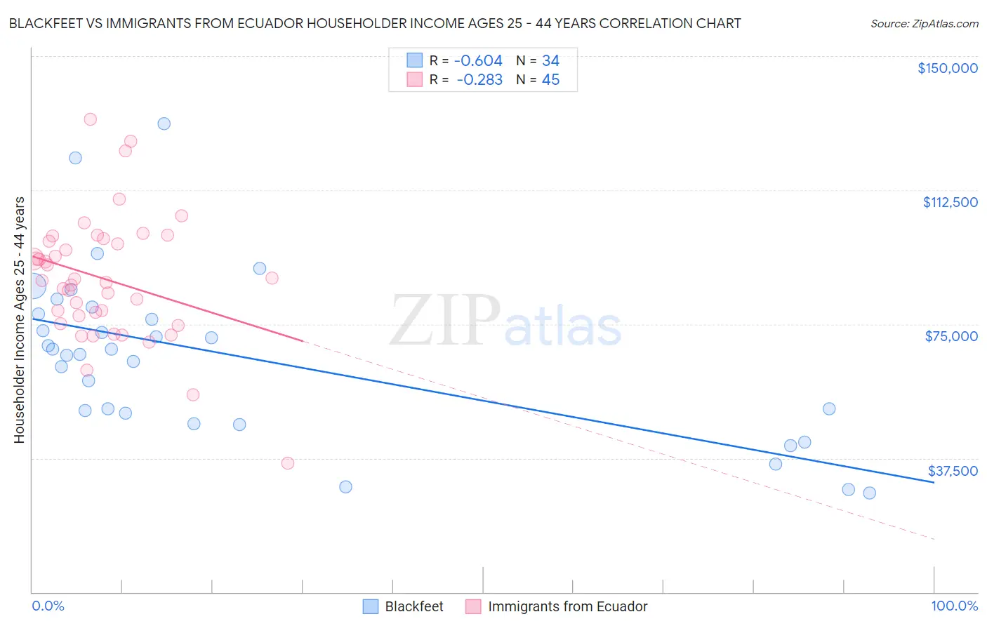 Blackfeet vs Immigrants from Ecuador Householder Income Ages 25 - 44 years