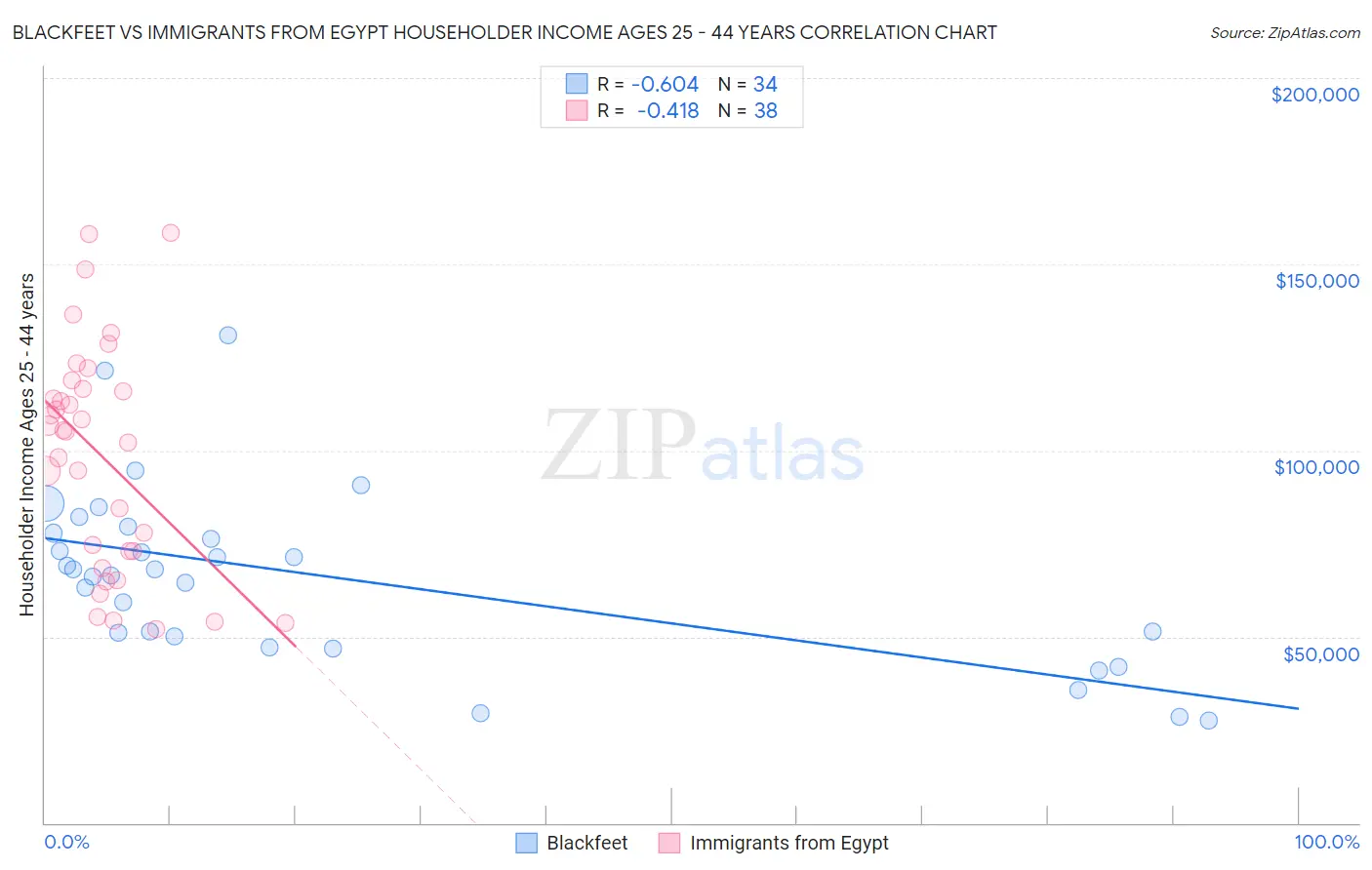 Blackfeet vs Immigrants from Egypt Householder Income Ages 25 - 44 years