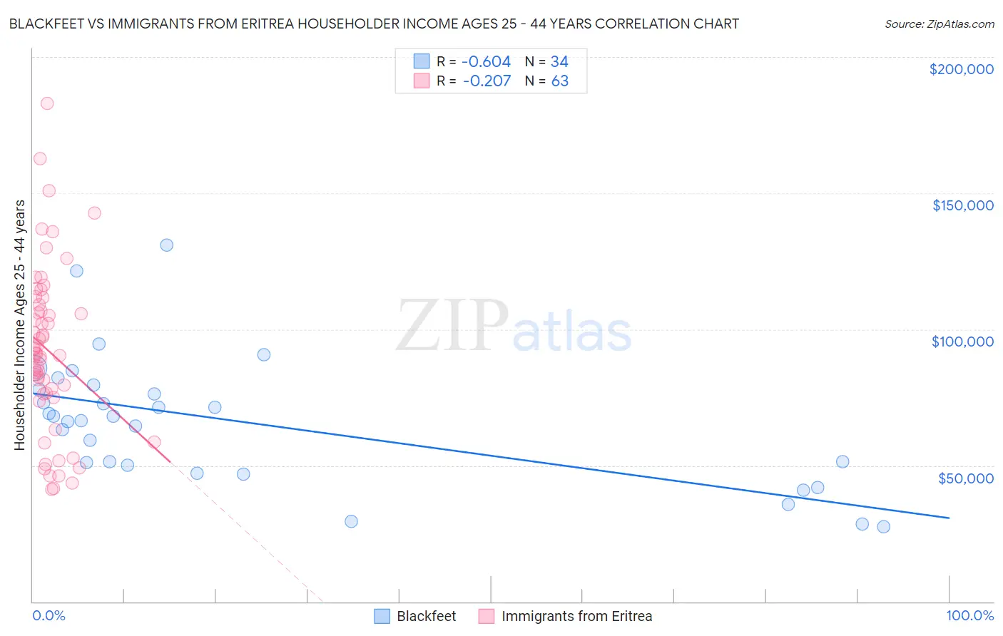 Blackfeet vs Immigrants from Eritrea Householder Income Ages 25 - 44 years