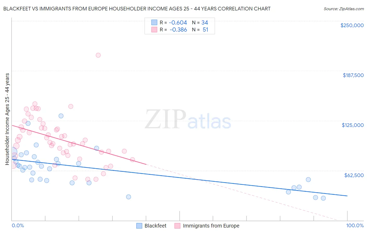 Blackfeet vs Immigrants from Europe Householder Income Ages 25 - 44 years