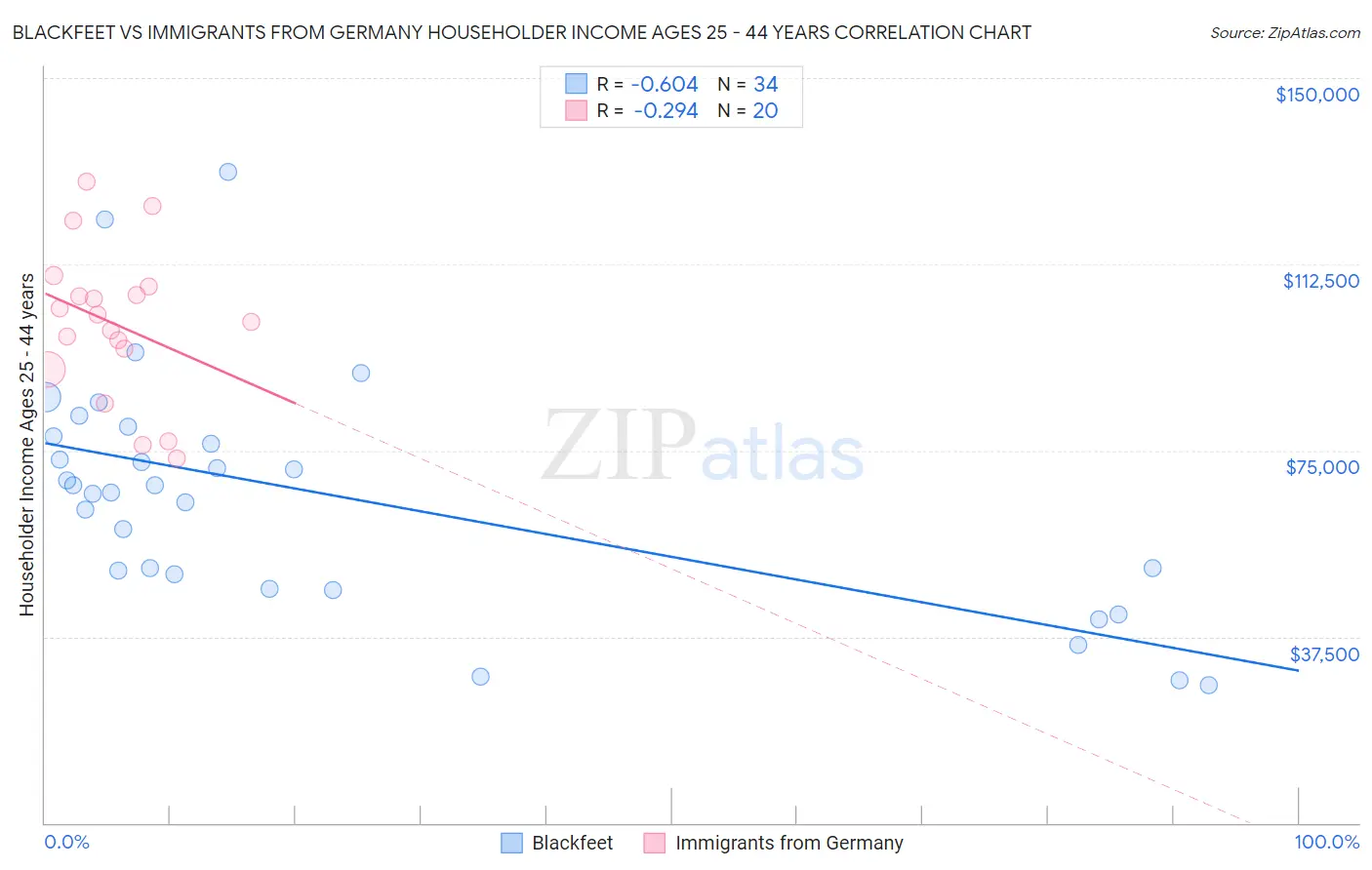 Blackfeet vs Immigrants from Germany Householder Income Ages 25 - 44 years