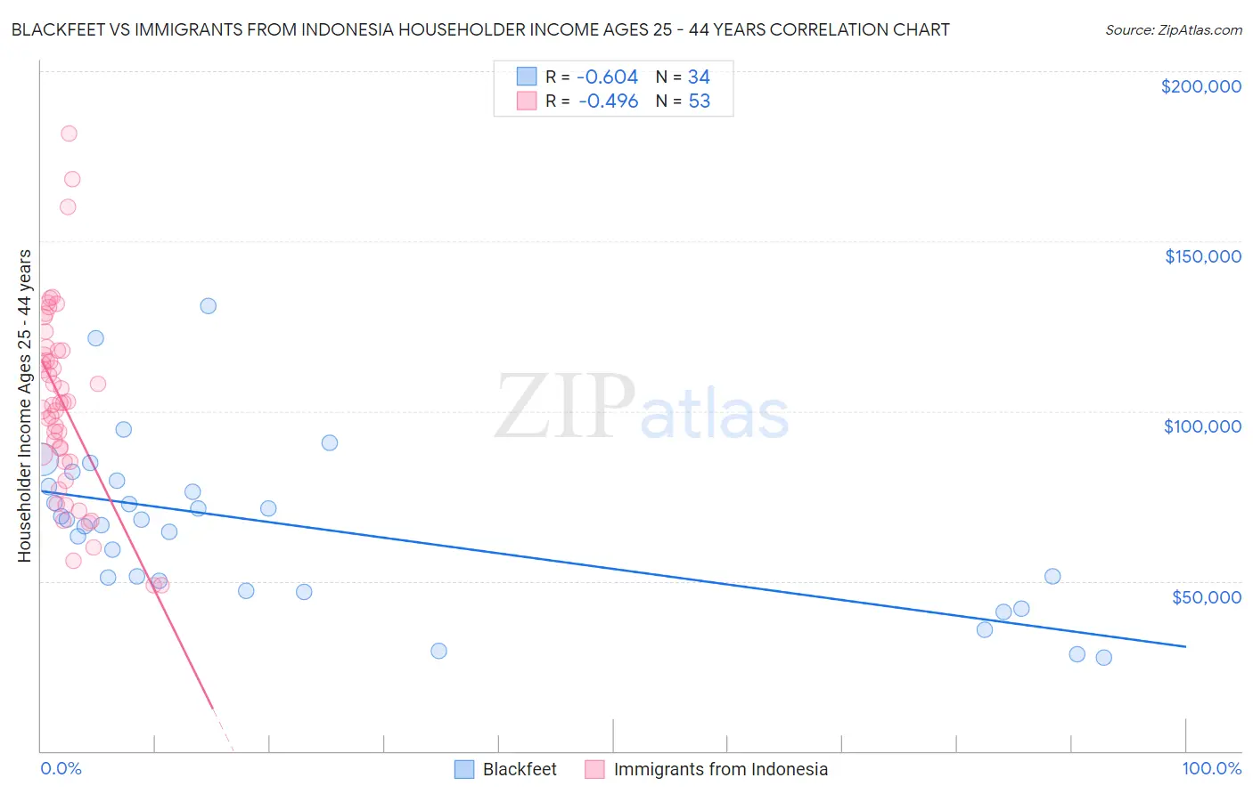 Blackfeet vs Immigrants from Indonesia Householder Income Ages 25 - 44 years
