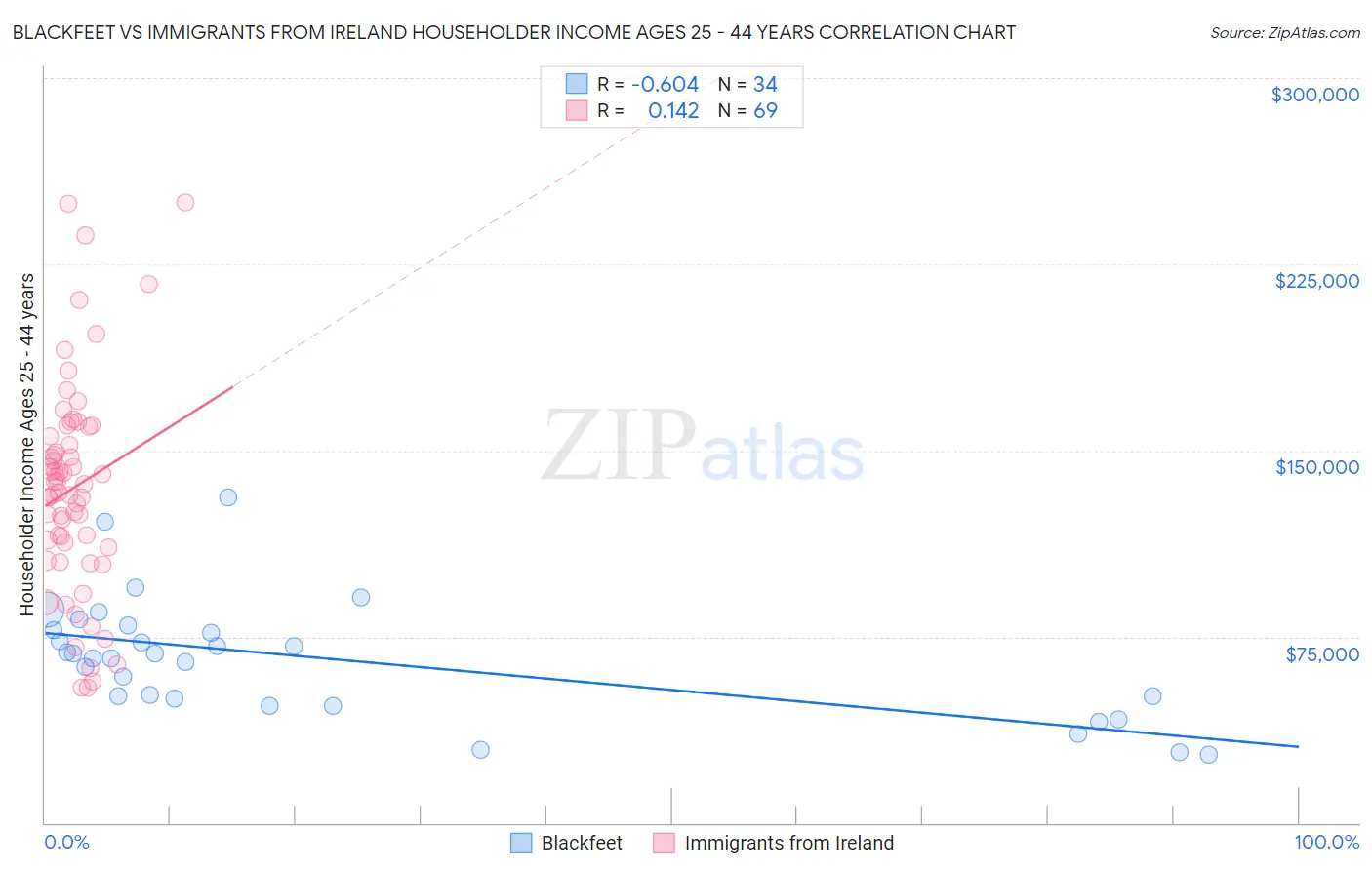 Blackfeet vs Immigrants from Ireland Householder Income Ages 25 - 44 years