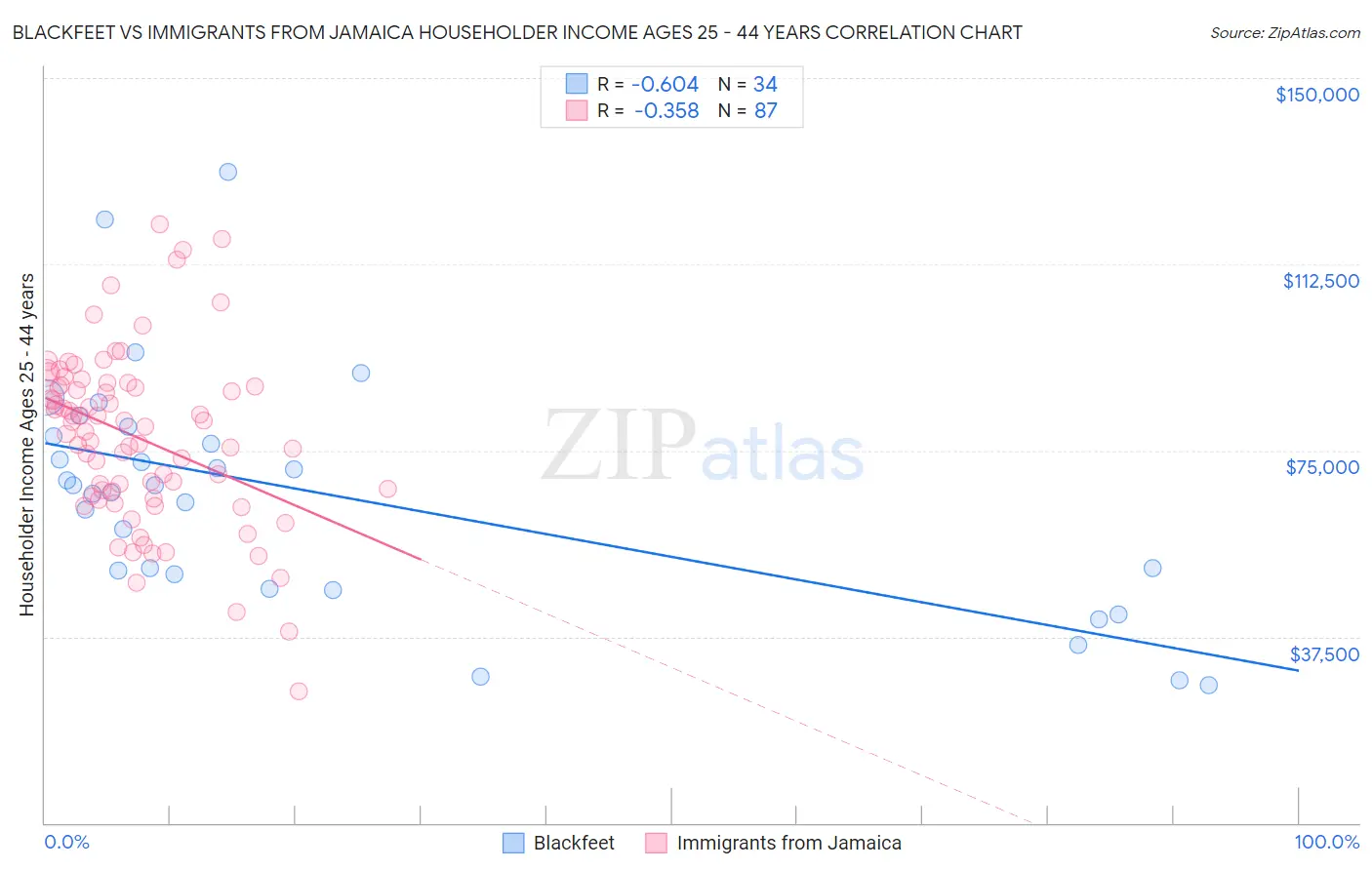 Blackfeet vs Immigrants from Jamaica Householder Income Ages 25 - 44 years
