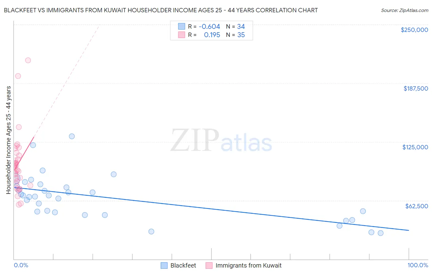 Blackfeet vs Immigrants from Kuwait Householder Income Ages 25 - 44 years