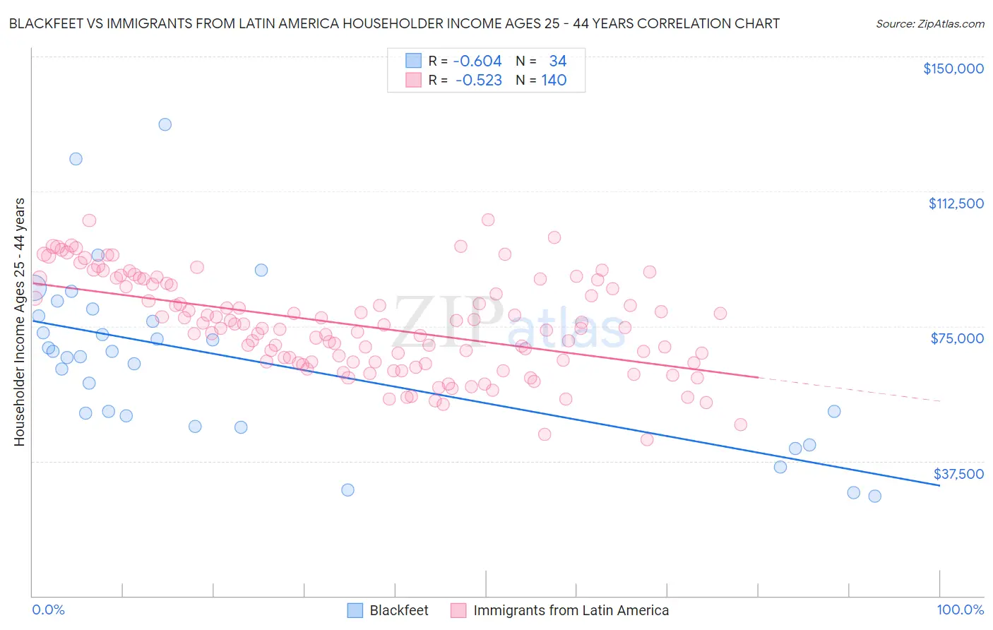 Blackfeet vs Immigrants from Latin America Householder Income Ages 25 - 44 years
