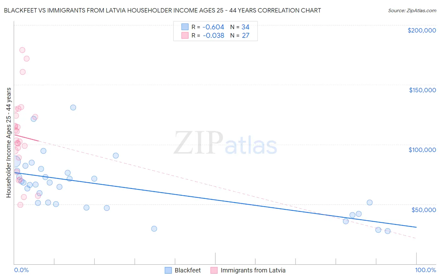 Blackfeet vs Immigrants from Latvia Householder Income Ages 25 - 44 years