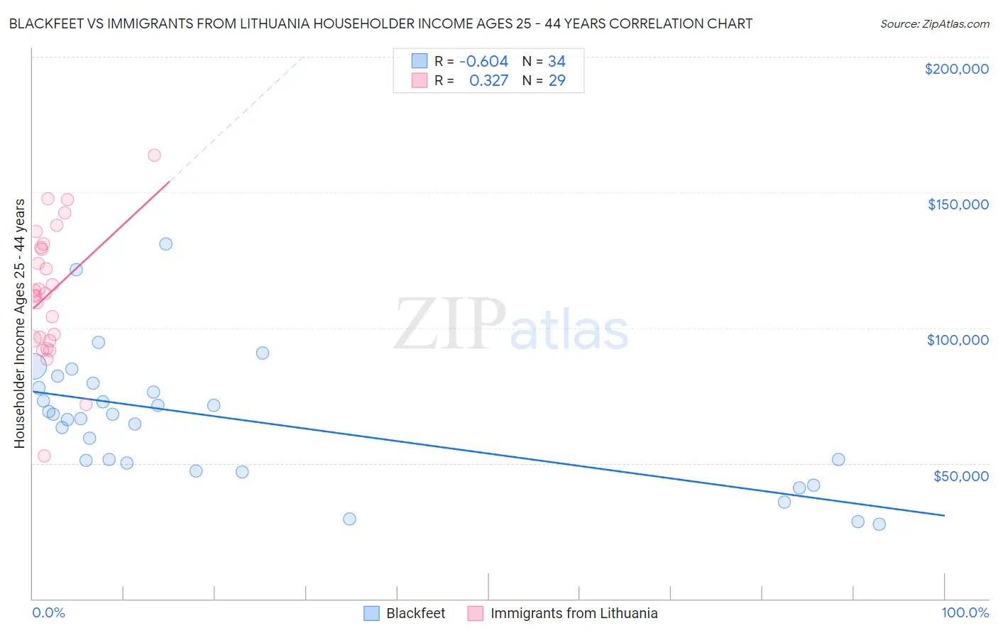 Blackfeet vs Immigrants from Lithuania Householder Income Ages 25 - 44 years