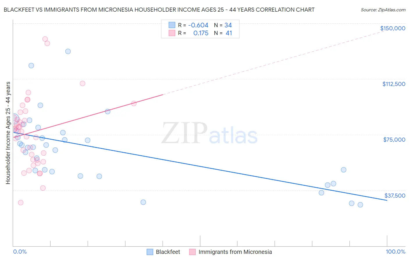 Blackfeet vs Immigrants from Micronesia Householder Income Ages 25 - 44 years