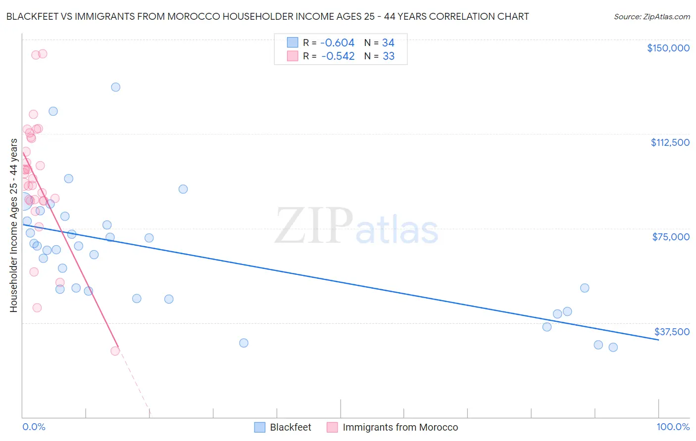 Blackfeet vs Immigrants from Morocco Householder Income Ages 25 - 44 years