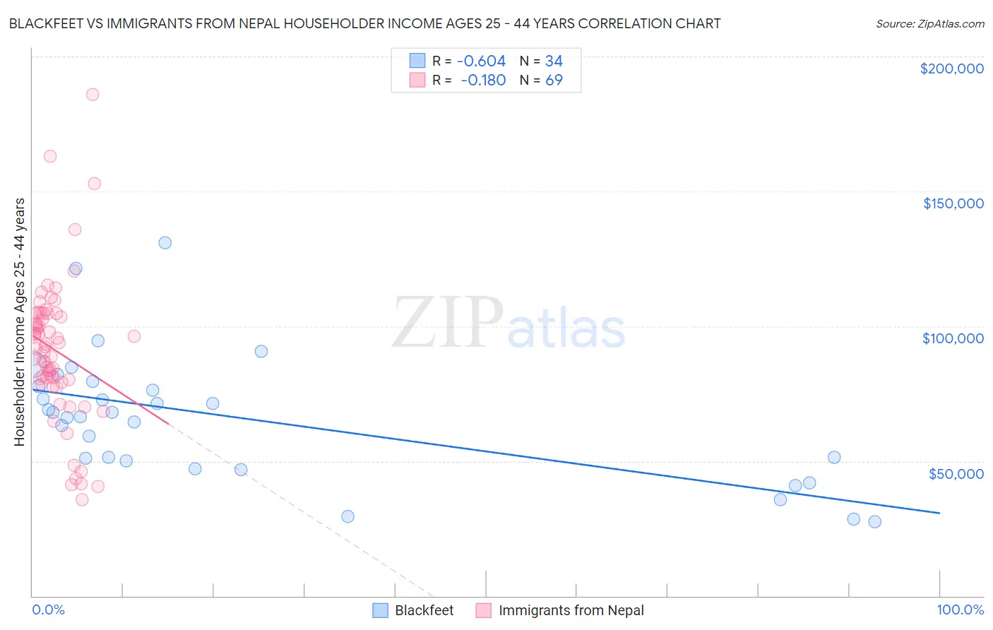 Blackfeet vs Immigrants from Nepal Householder Income Ages 25 - 44 years