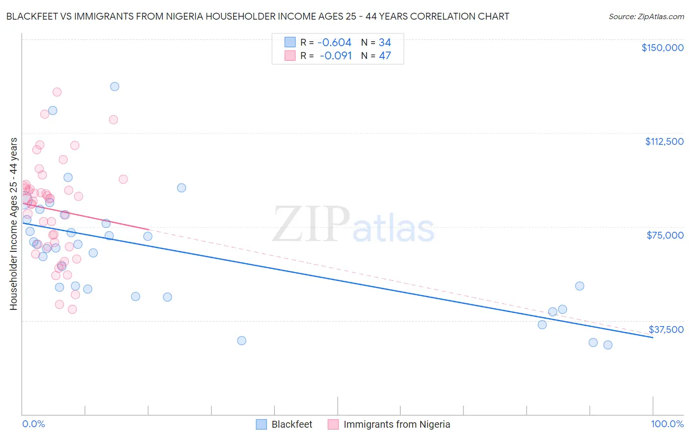 Blackfeet vs Immigrants from Nigeria Householder Income Ages 25 - 44 years