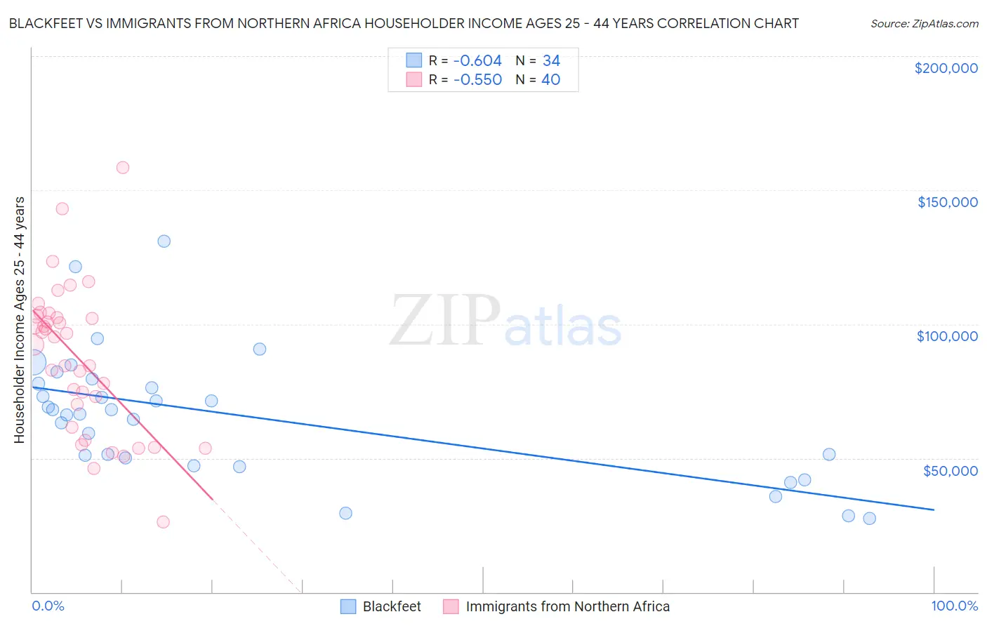 Blackfeet vs Immigrants from Northern Africa Householder Income Ages 25 - 44 years