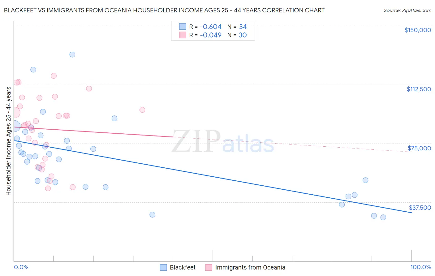 Blackfeet vs Immigrants from Oceania Householder Income Ages 25 - 44 years