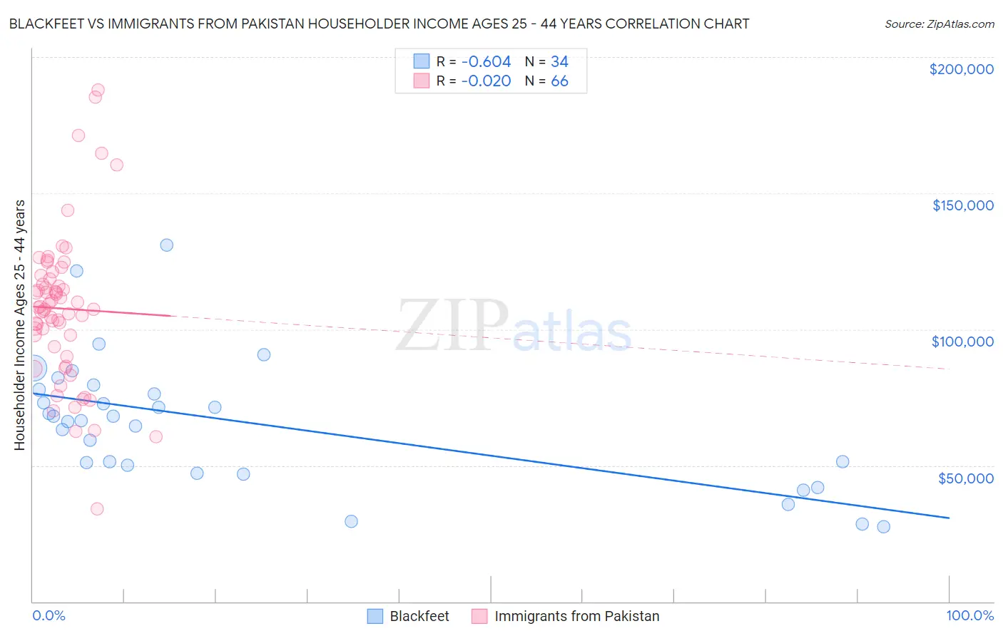 Blackfeet vs Immigrants from Pakistan Householder Income Ages 25 - 44 years